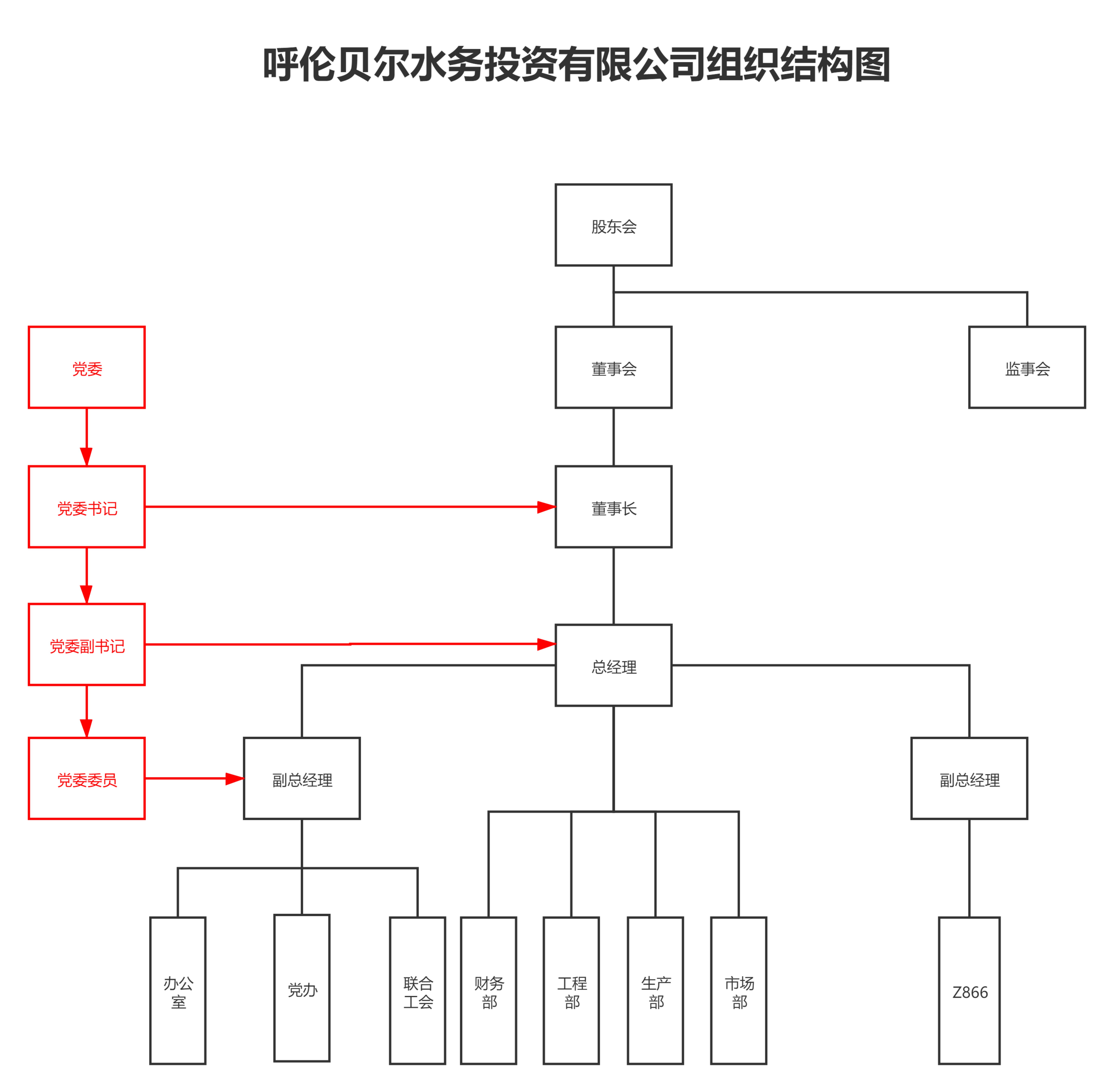 呼水投組織結(jié)構(gòu)圖終_00.jpg